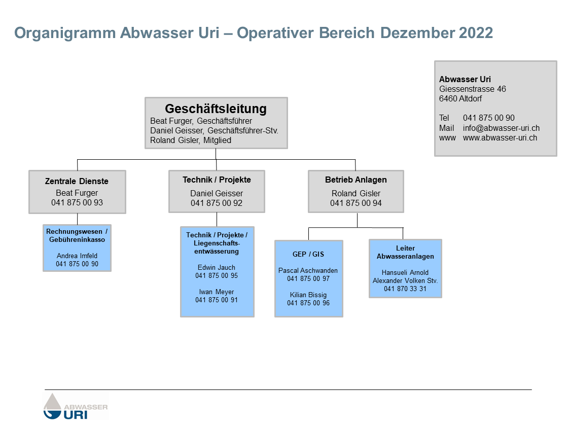 Organigramm AWU operativ 20221201